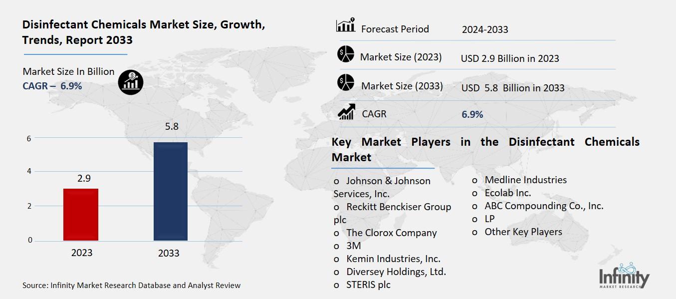 Disinfectant Chemicals Market Overview