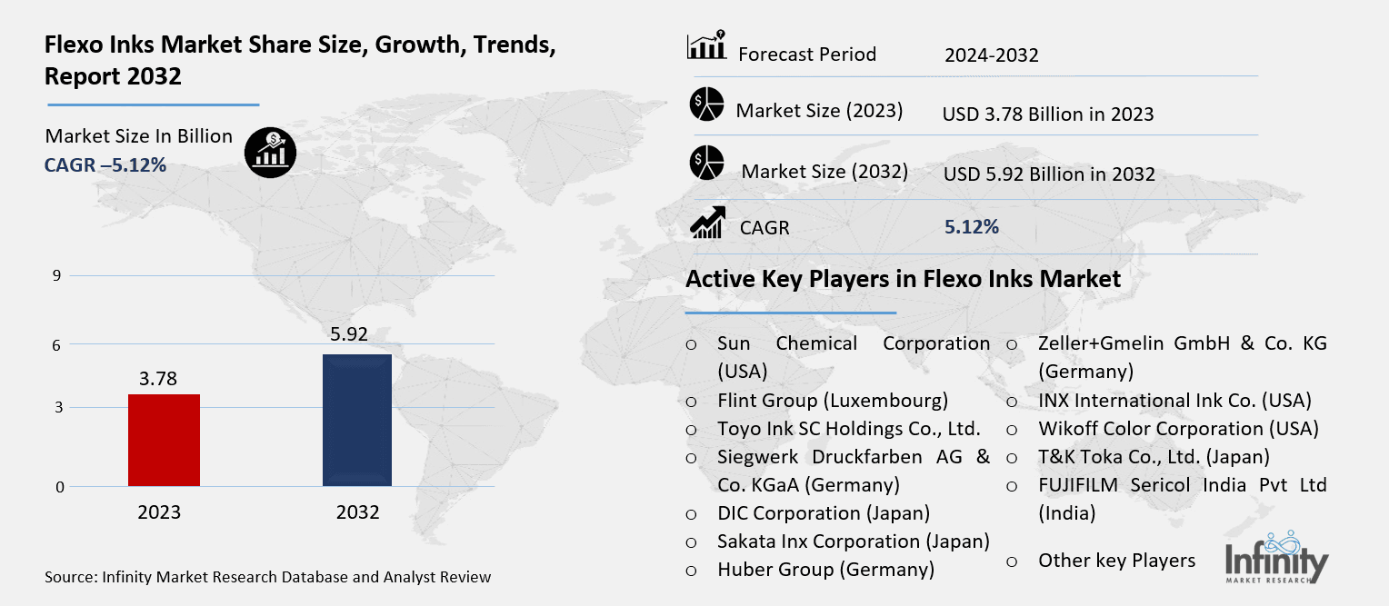 Flexo Inks Market Overview