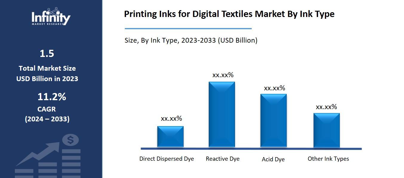 Printing Inks for Digital Textiles Market By Ink Type