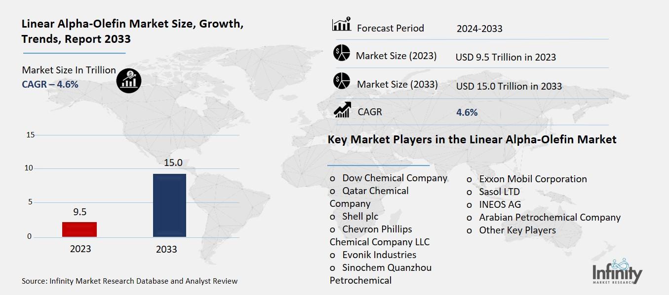 Linear Alpha-Olefin Market Overview