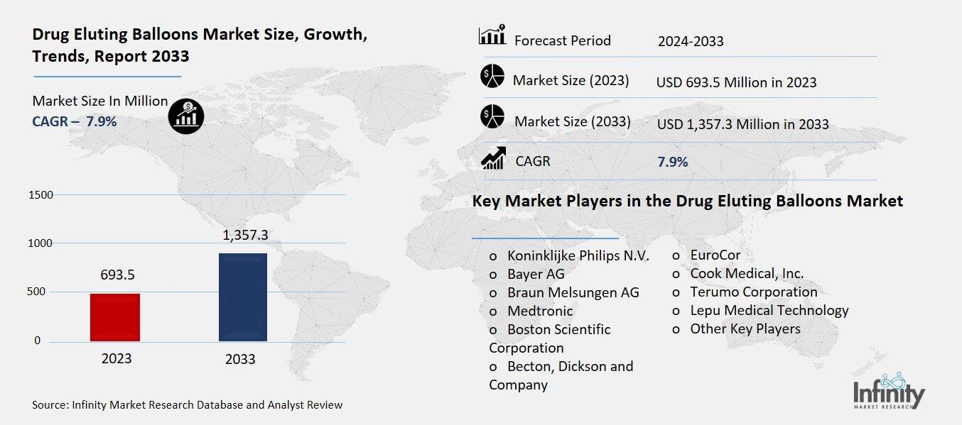 Drug Eluting Balloons Market Overview