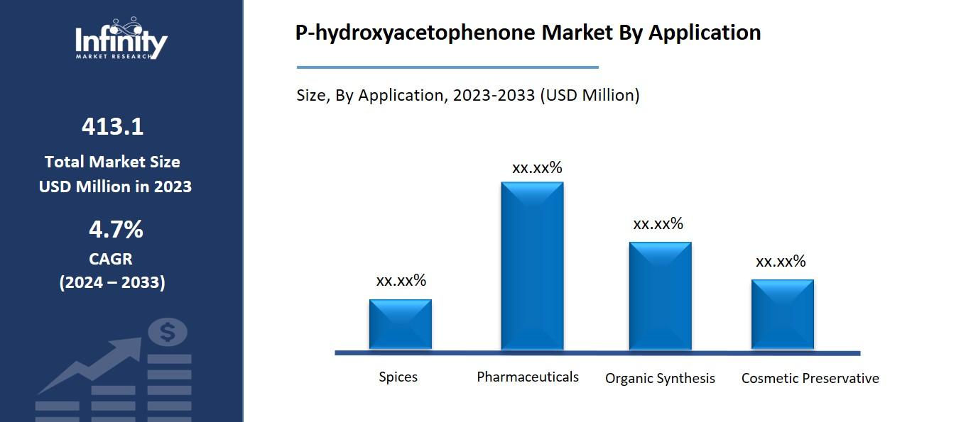 P-hydroxyacetophenone Market By Application