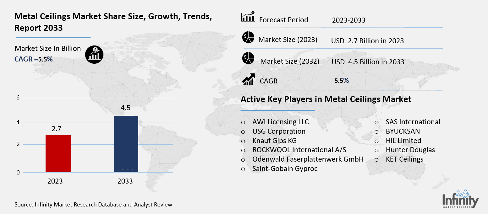 Metal Ceilings Market Overview