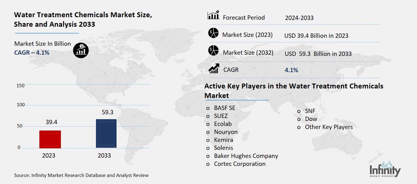 Water Treatment Chemicals Market Overview