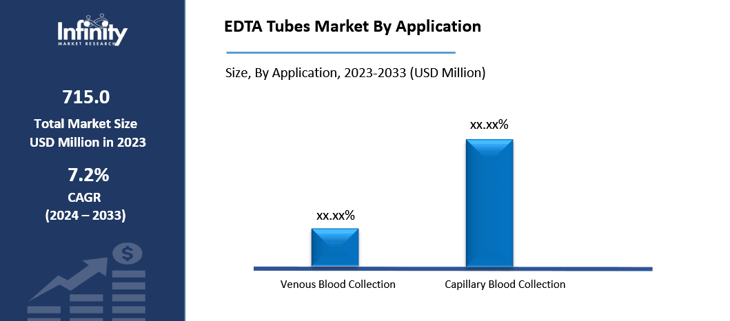 EDTA Tubes Market By Application