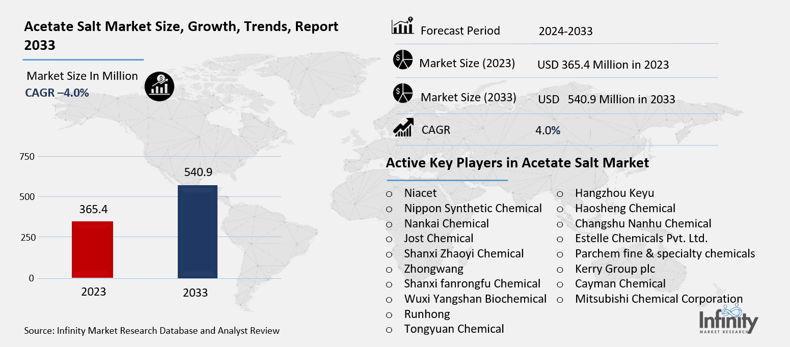 Acetate Salt Market Overview