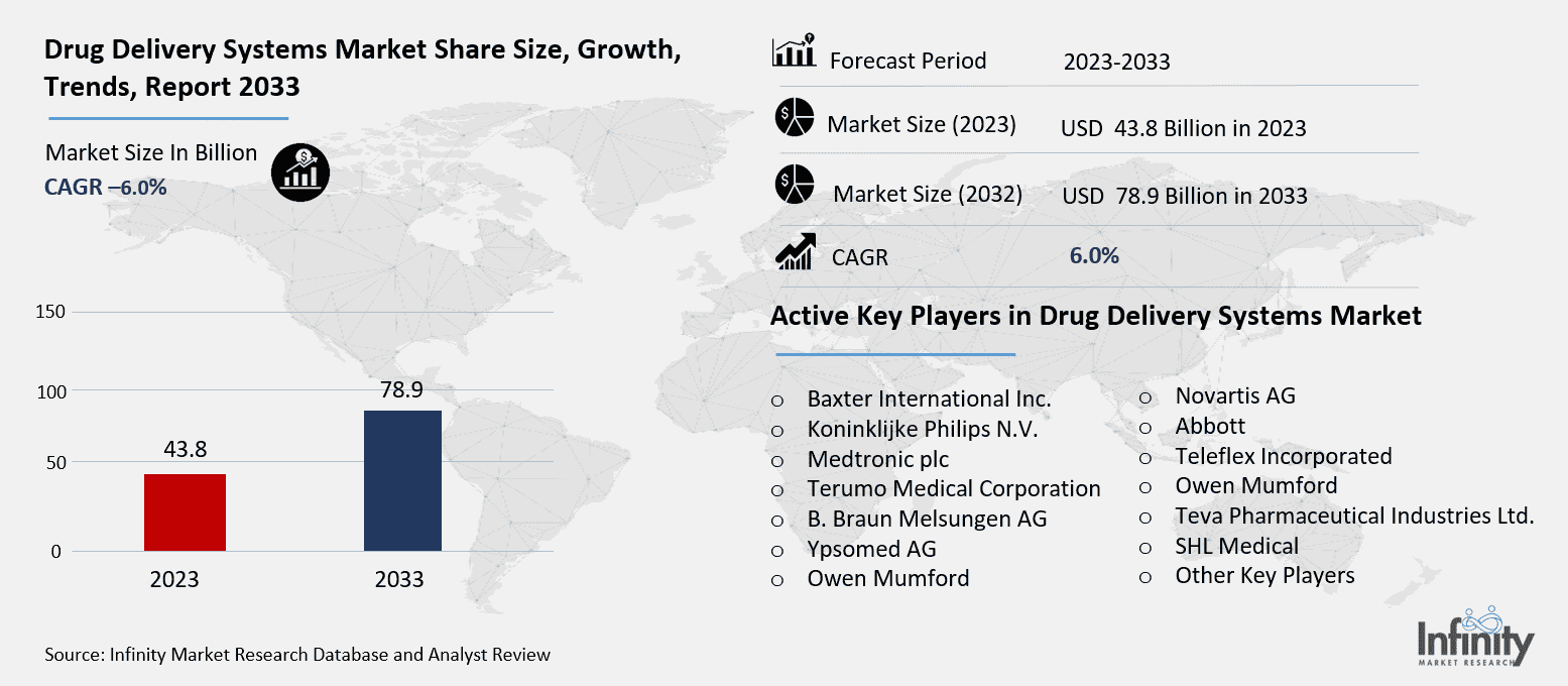 Drug Delivery Systems Market Overview