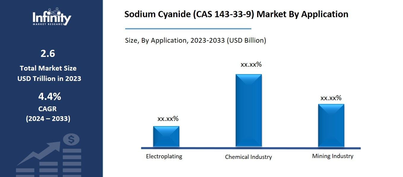 Sodium Cyanide (CAS 143-33-9) Market By Application