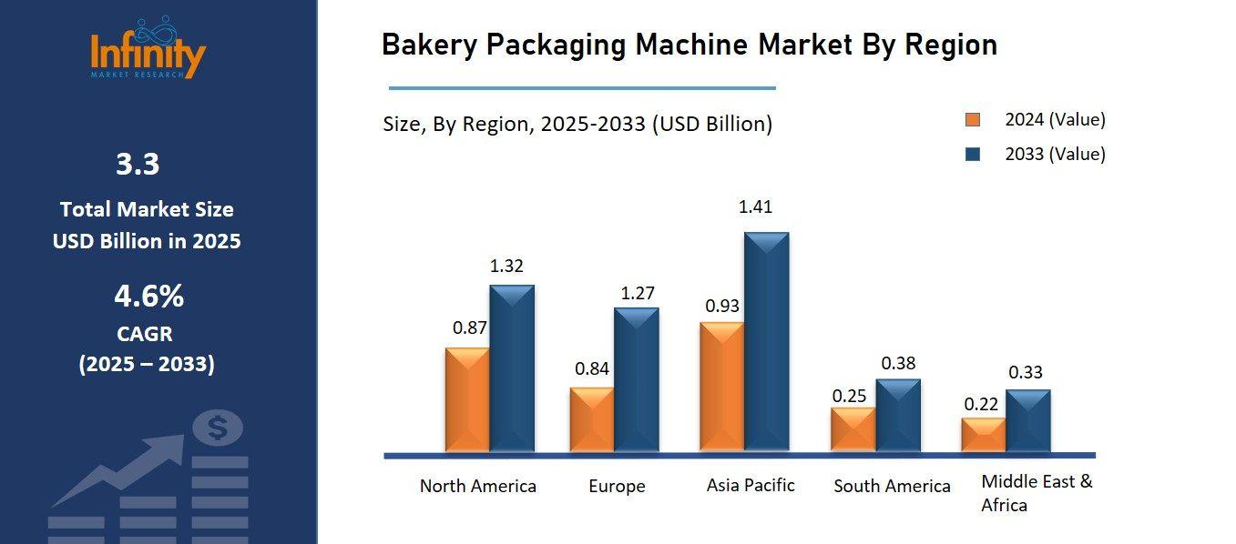 Bakery Packaging Machine Market By Region