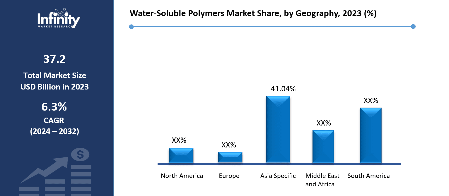 Water-Soluble Polymers Market Share, by Geography, 2023 (%)