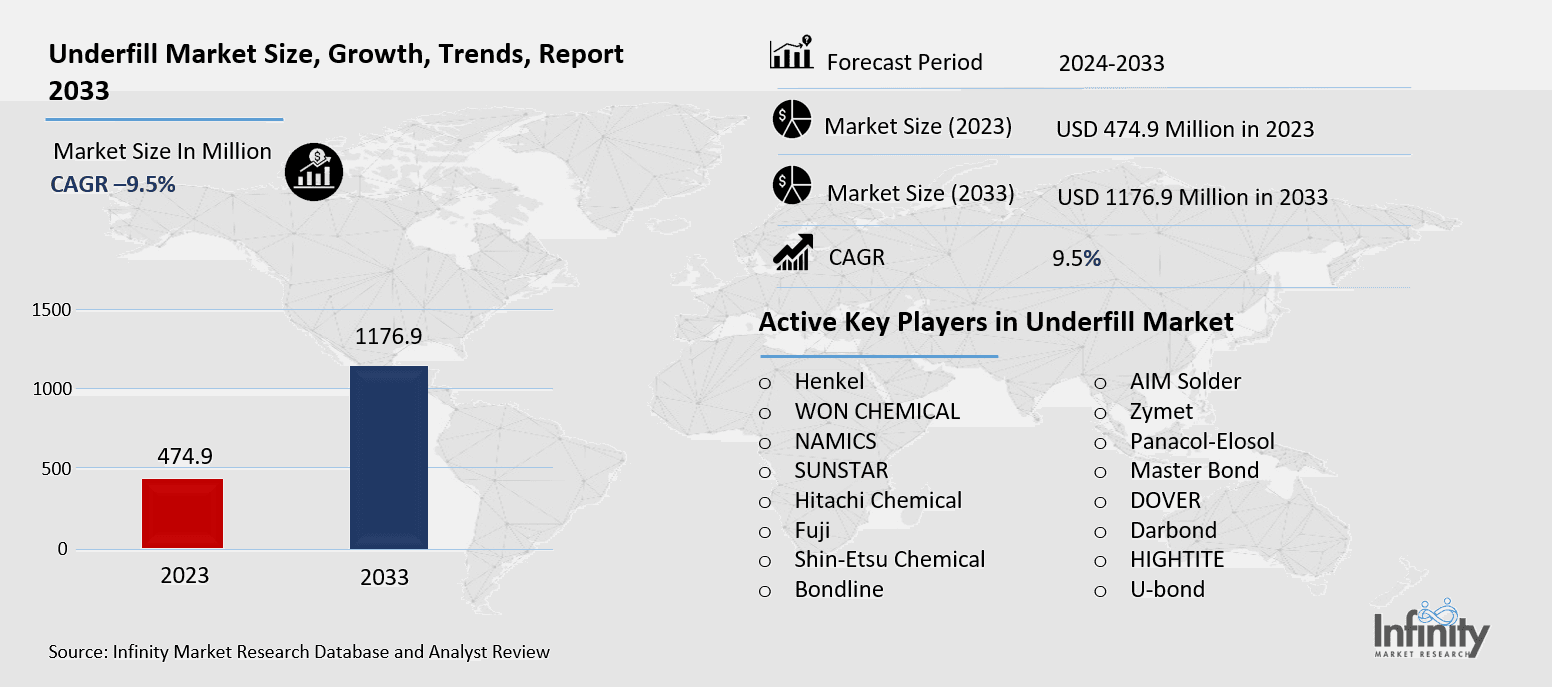 Underfill Market Overview