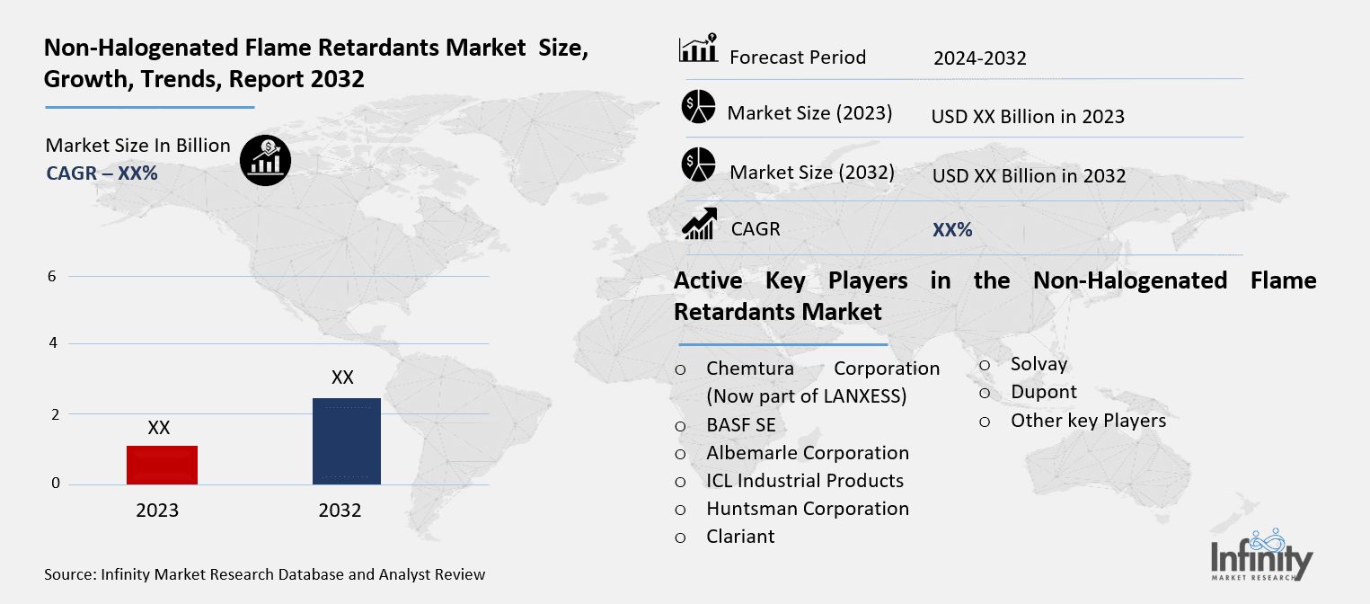 Non-Halogenated Flame Retardants Market Overview