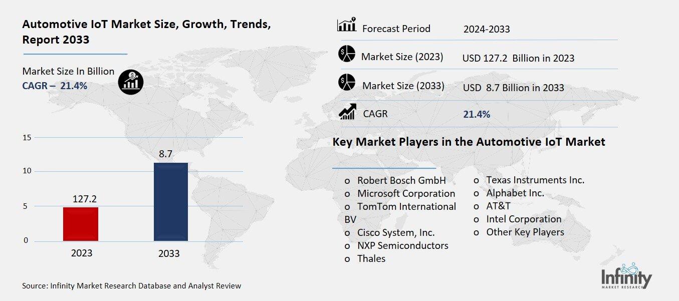 Automotive IoT Market Overview