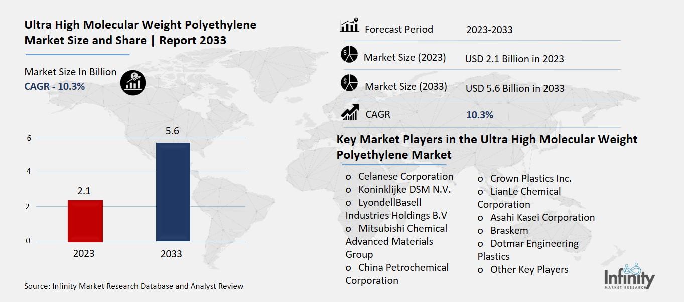 Ultra High Molecular Weight Polyethylene Market Overview
