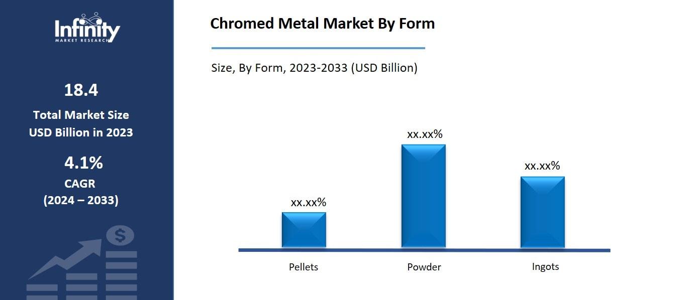 Chromed Metal Market By Form