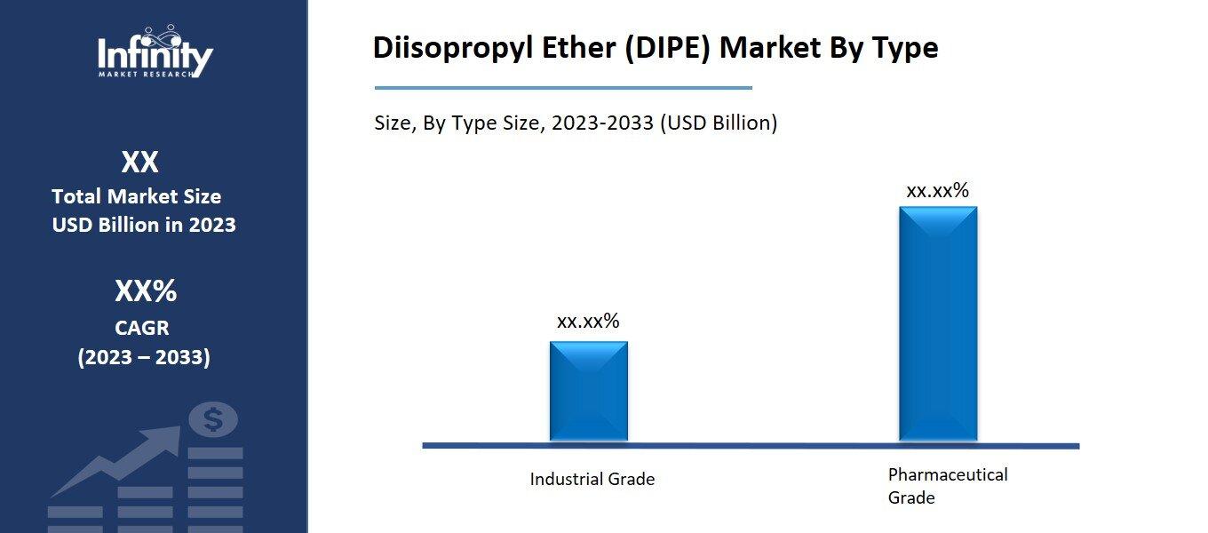 Diisopropyl Ether (DIPE) Market By Type