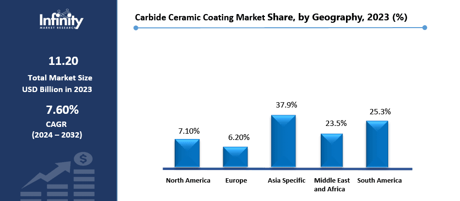 Carbide Ceramic Coating Market Share, by Geography, 2023 (%)