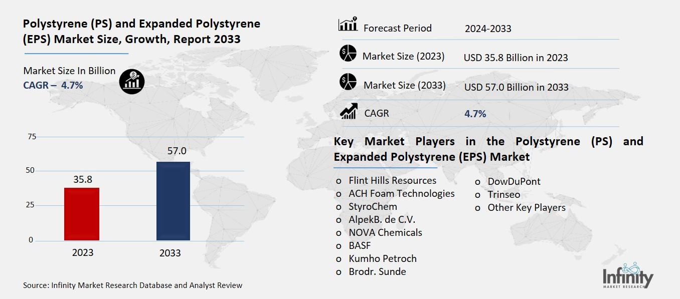 Polystyrene (PS) and Expanded Polystyrene (EPS) Market Overview