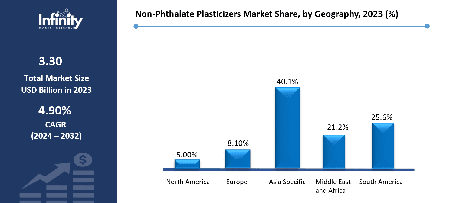Non-Phthalate Plasticizers Market Share, by Geography, 2023 (%)