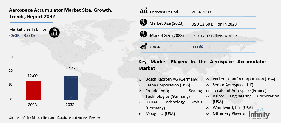 Aerospace Accumulator Market Overview
