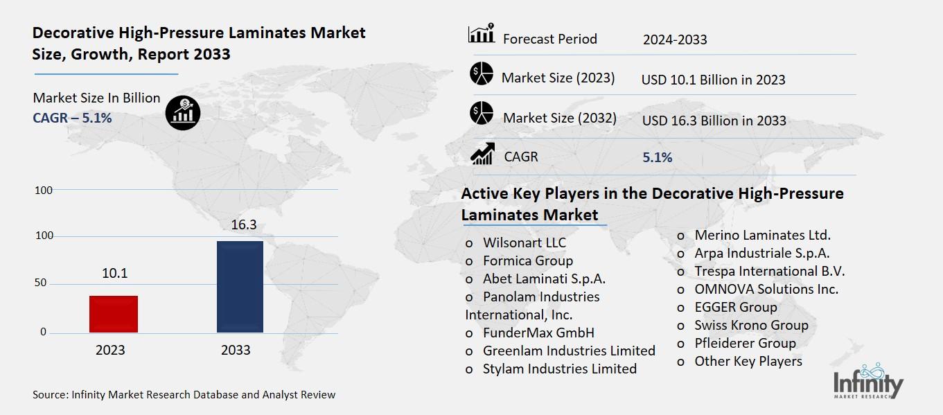Decorative High-Pressure Laminates Market Overview