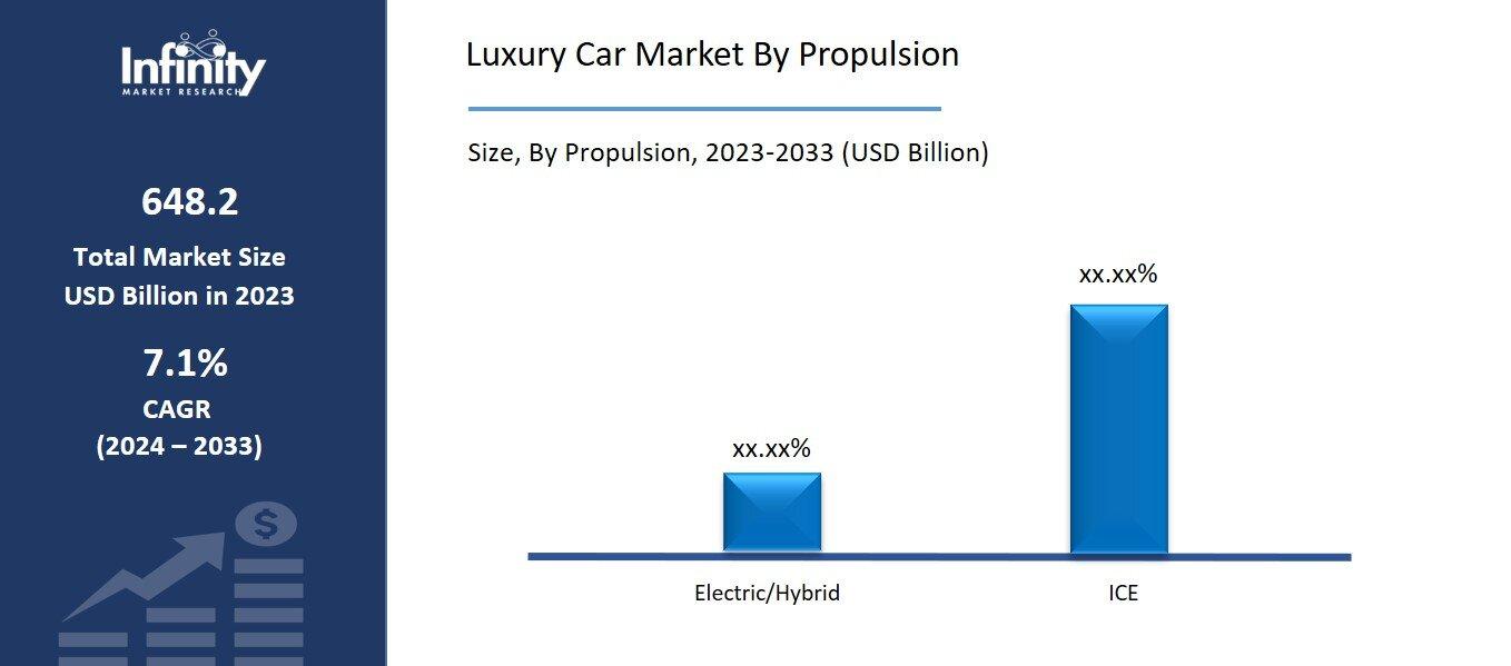 Luxury Car Market By Propulsion Analysis