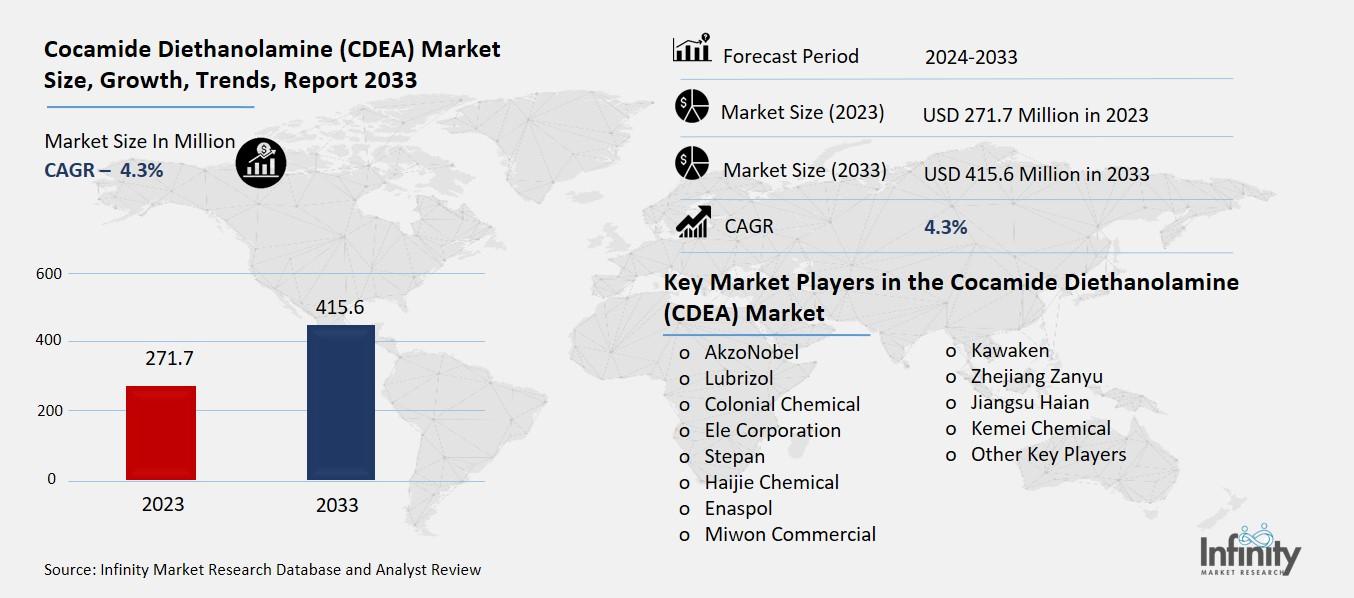 Cocamide Diethanolamine (CDEA) Market Overview