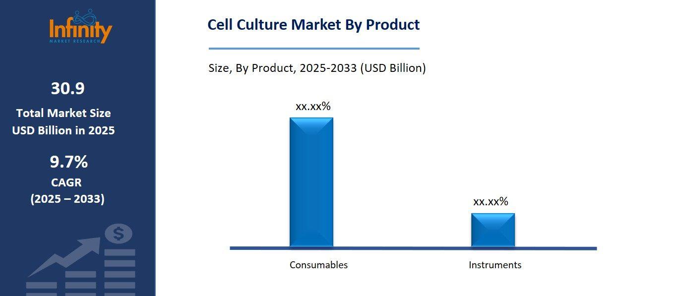 Cell Culture Market By Product