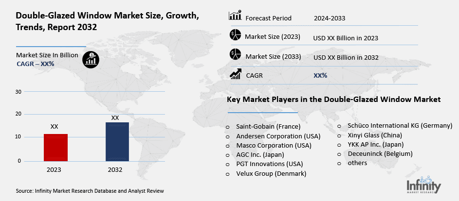 Double-Glazed Window Market Overview