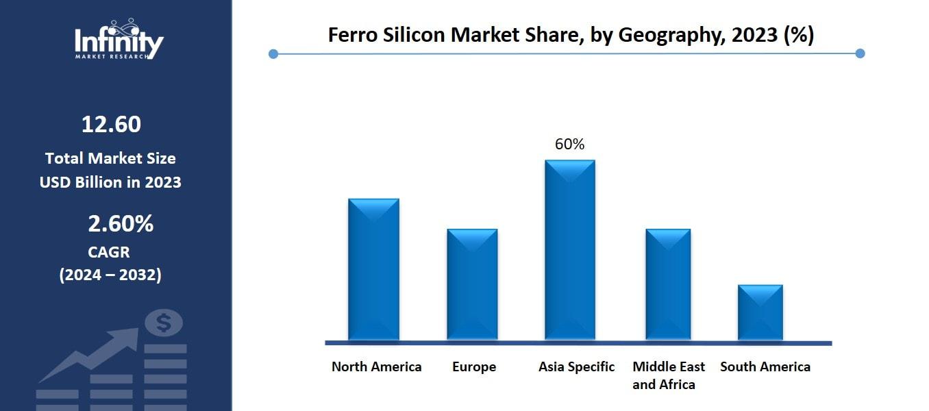 Ferro Silicon Market Share, by Geography, 2023 (%)