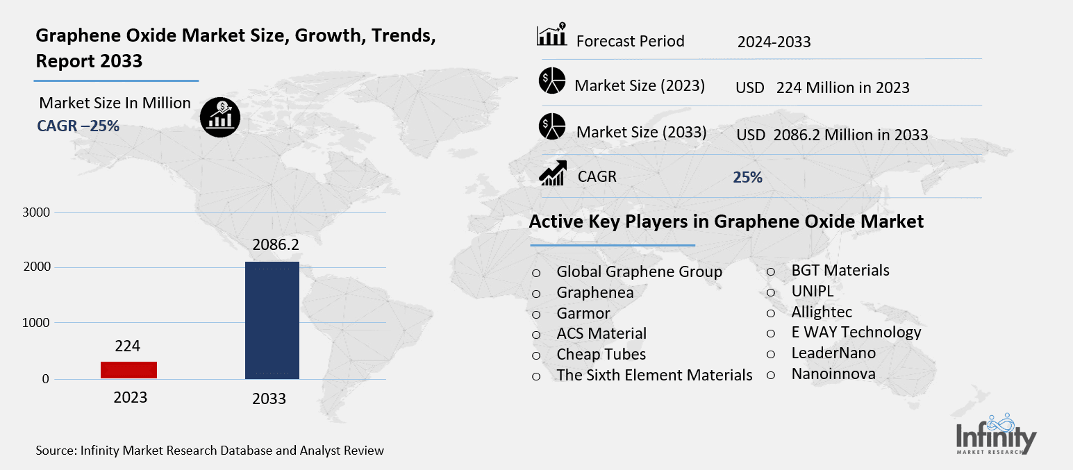 Graphene Oxide Market Overview