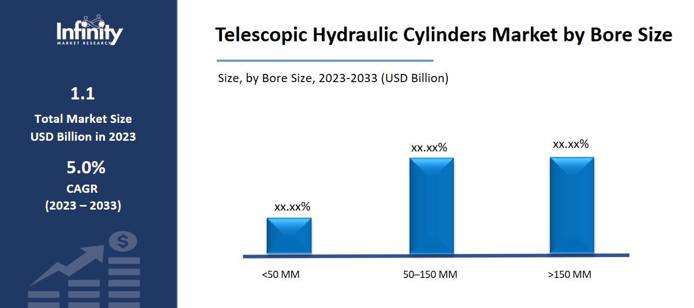 Telescopic Hydraulic Cylinders Market by Bore Size