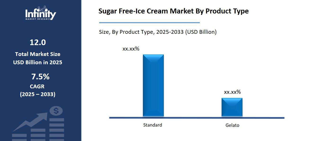Sugar Free-Ice Cream Market By Product Type