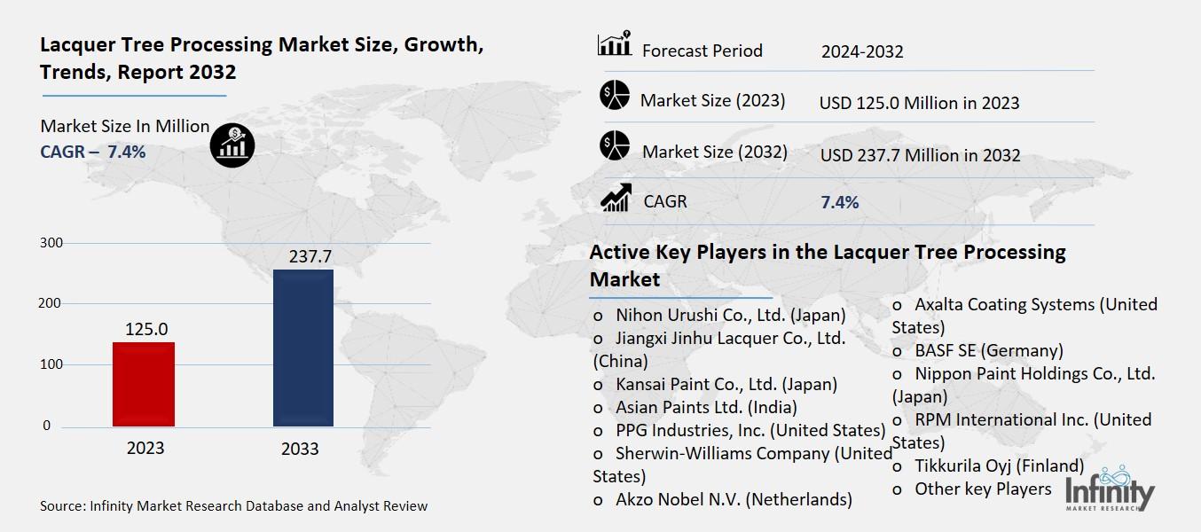Lacquer Tree Processing Market Overview