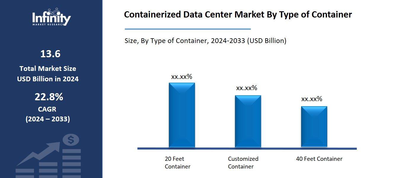 Containerized Data Center Market By Type of Container