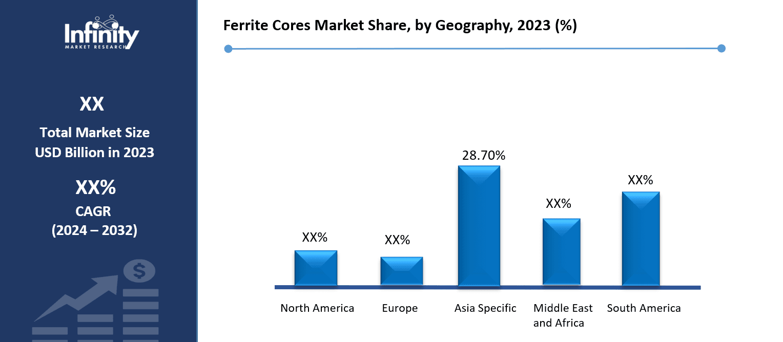 Ferrite Cores Market Share, by Geography, 2023 (%)