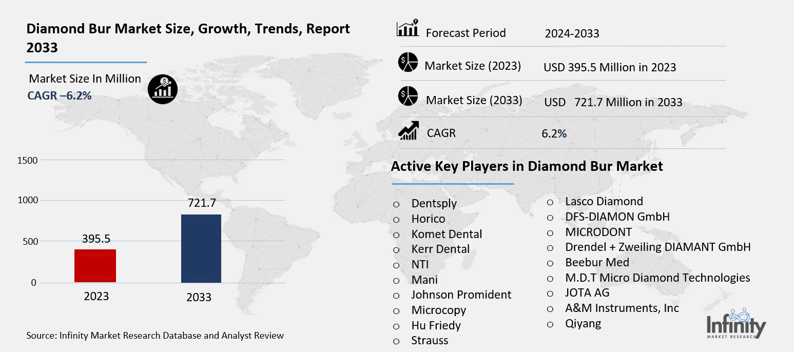Diamond Bur Market Overview