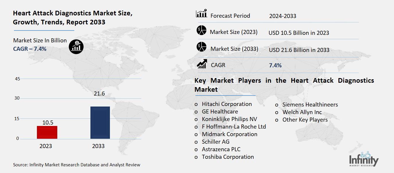Heart Attack Diagnostics Market Overview