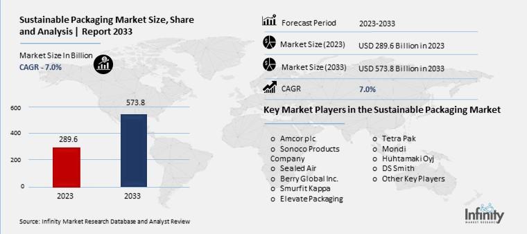 Sustainable Packaging Market Overview