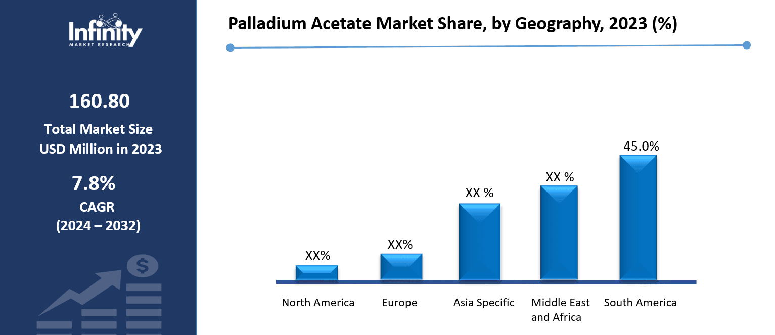Palladium Acetate Market Share, by Geography, 2023 (%)