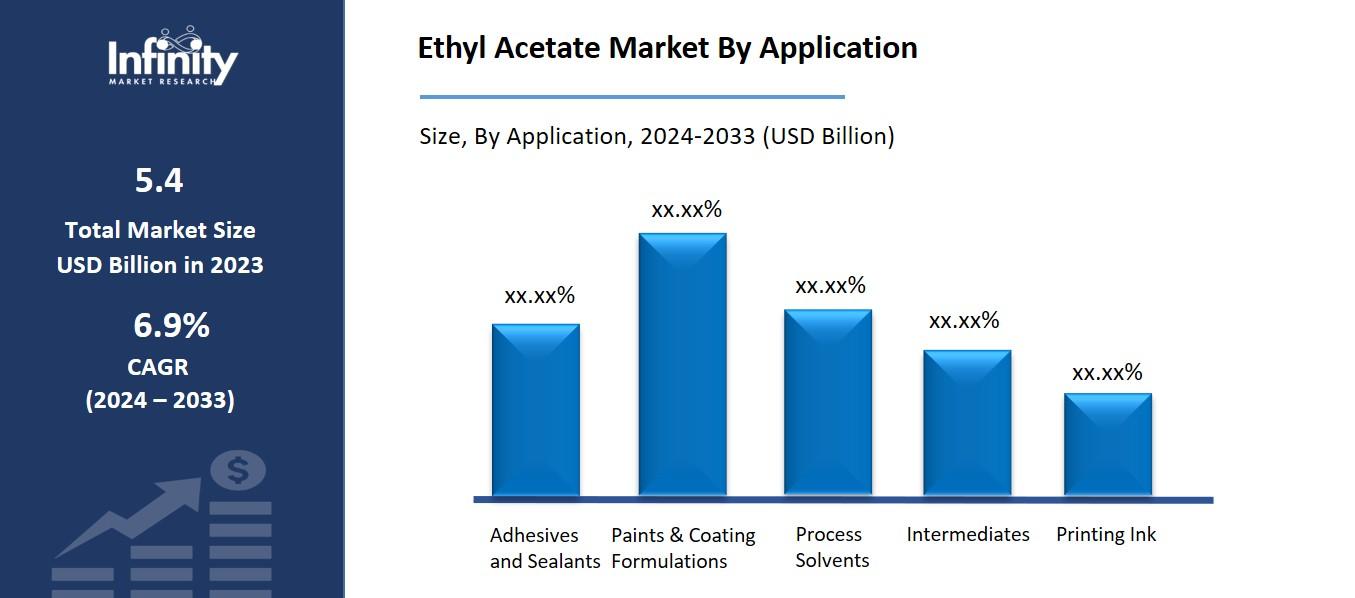 Ethyl Acetate Market By Application