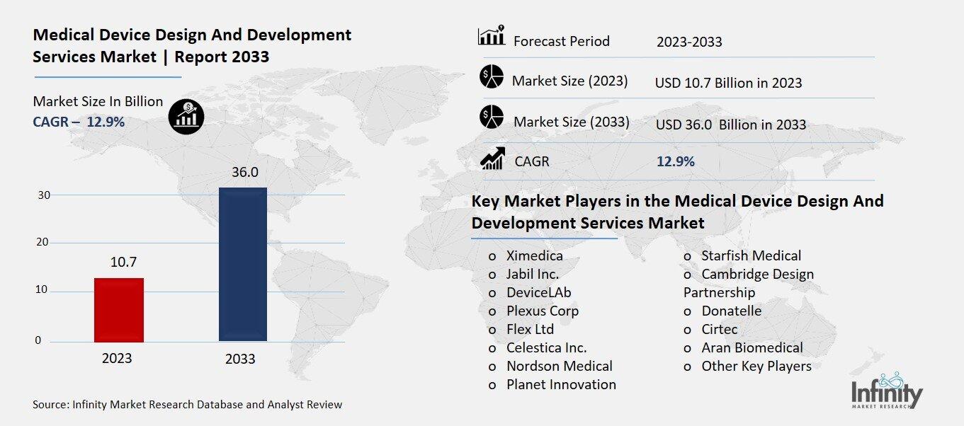 Medical Device Design And Development Services Market Overview