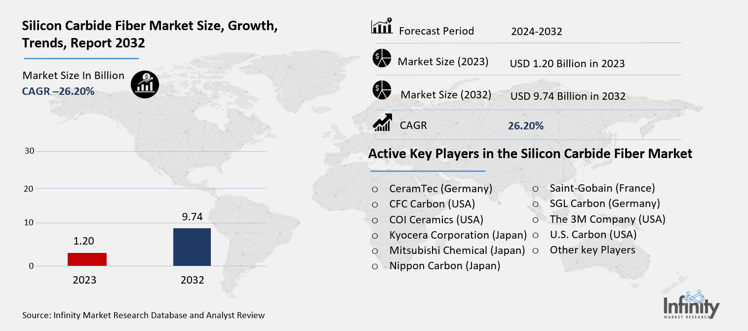 Silicon Carbide Fiber Market Overview