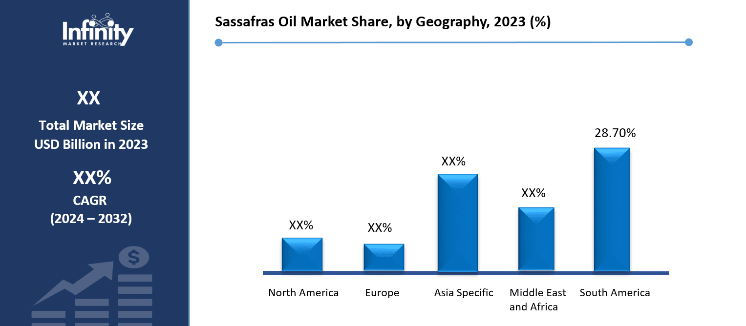 Sassafras Oil Market Share, by Geography, 2023 (%)