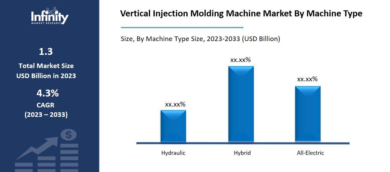 Vertical Injection Molding Machine Market By Machine Type