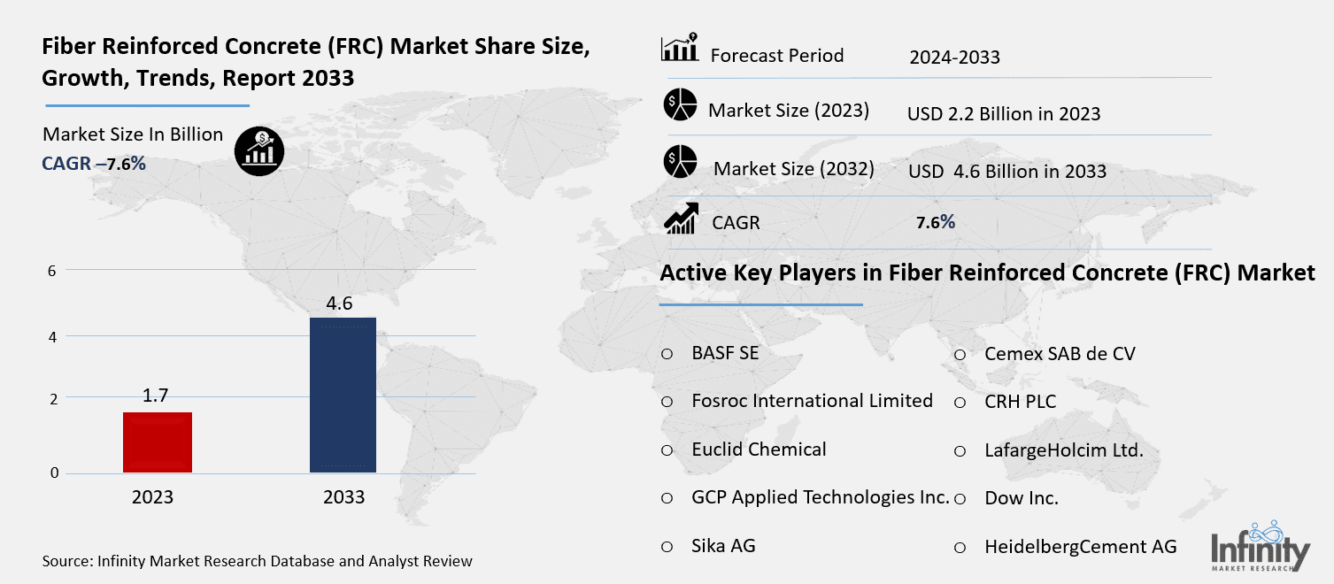Fiber Reinforced Concrete (FRC) Market Overview