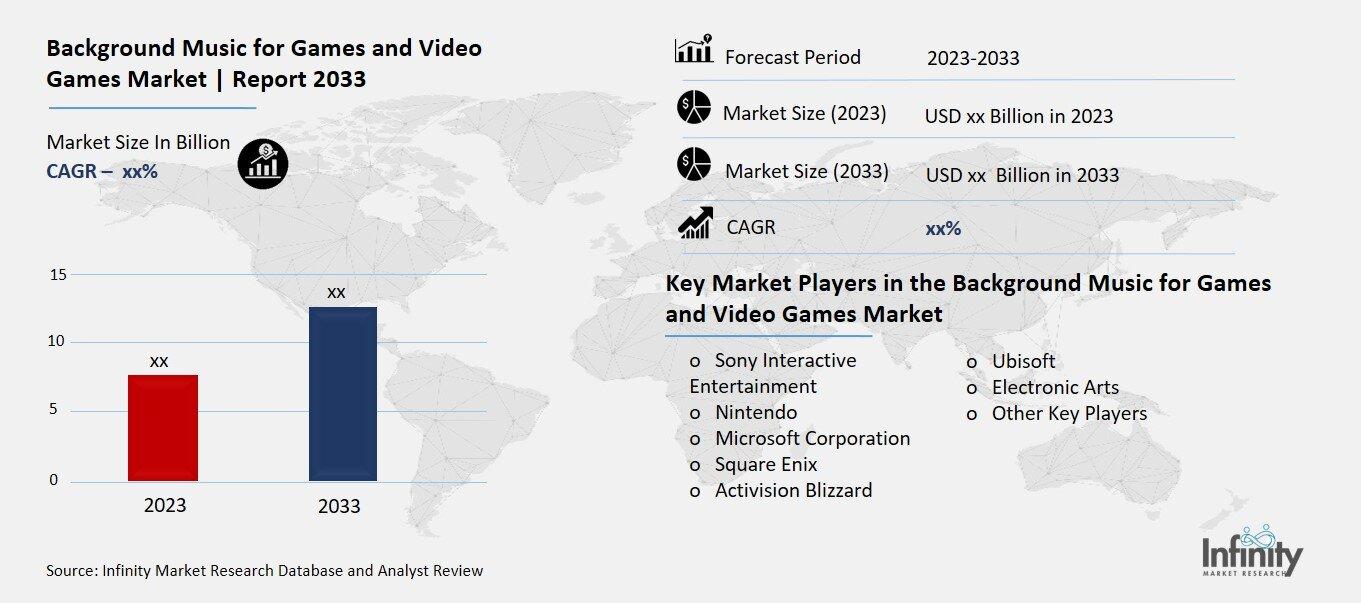 Background Music for Games and Video Games Market Overview