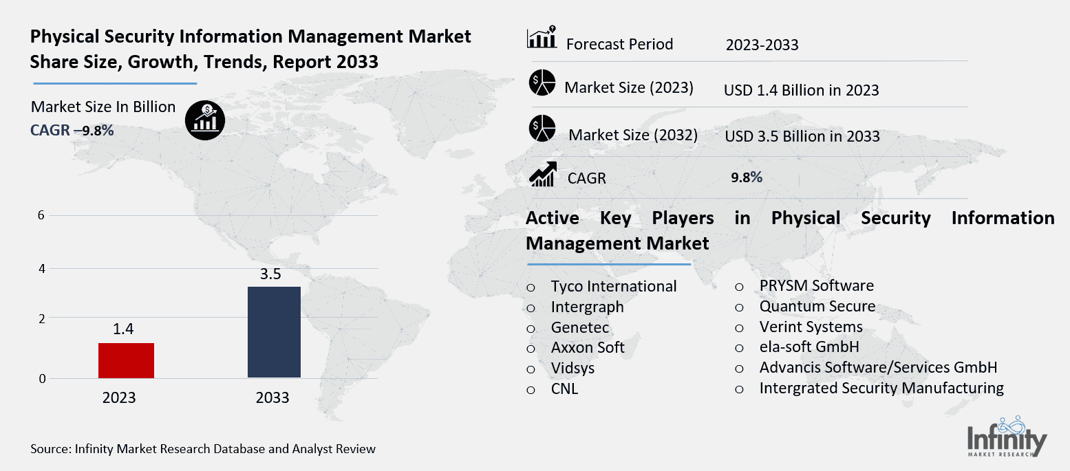 Physical Security Information Management Market Overview