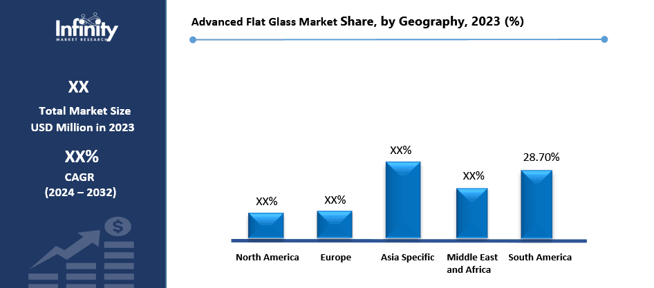 Advanced Flat Glass Market Share, by Geography, 2023 (%)