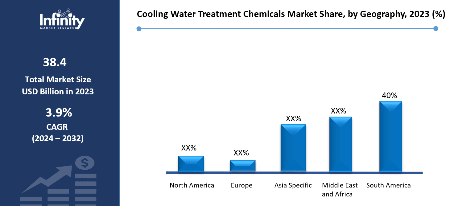 Cooling Water Treatment Chemicals Market Share, by Geography, 2023 (%)